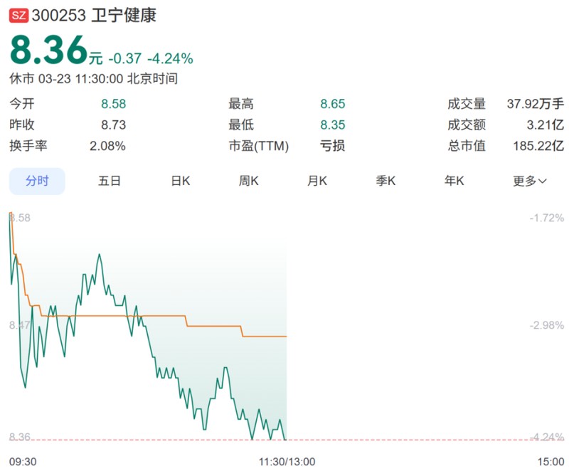  卫宁健康实控人周炜单位行贿案二审终结；刑期调整为一年三个月。 股票财经