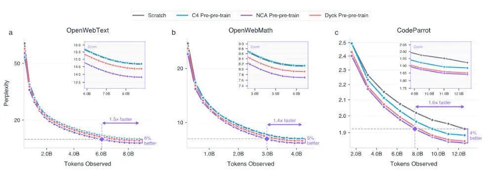 从康威生命游戏到语言模型：细胞自动机预训练的深层逻辑与技术突破 IT技术
